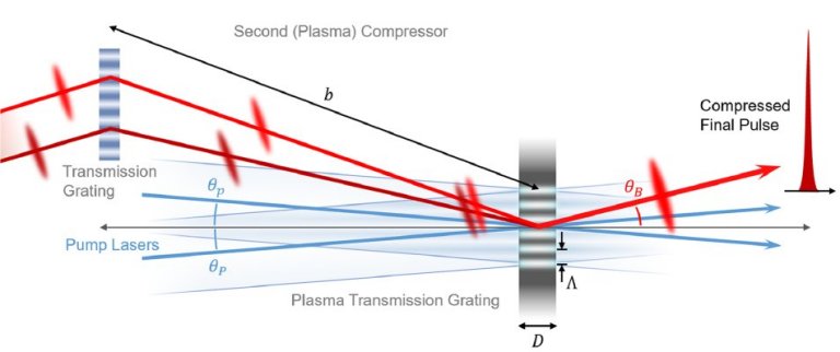 Plasma substitui ptica de vidro e tornar laser 100x mais potente