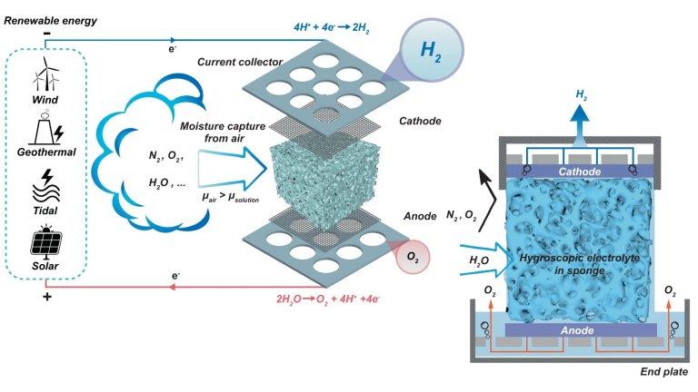 Hidrognio  produzido da umidade do ar usando energia renovvel