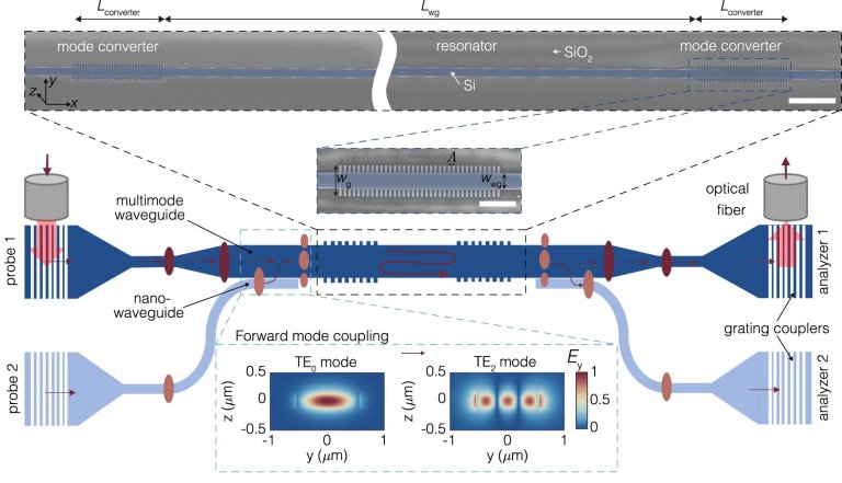 Ressonador supermodo esculpe luz em 3d para carregar mais informaes