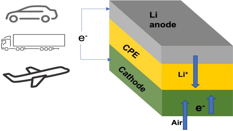 Bateria de ltio-ar guarda quatro vezes mais energia que atuais de ons de ltio