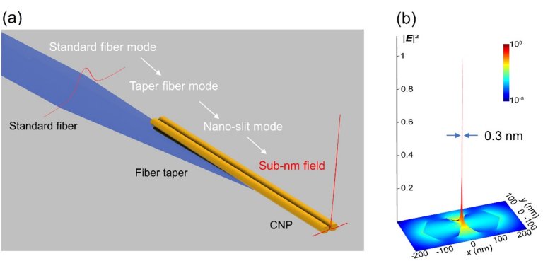 Miniaturizao da luz supera a escala dos nanmetros