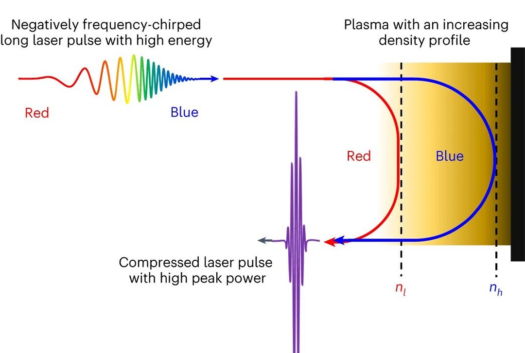 Superlasers transformaro luz em matria e criaro interior de estrelas em laboratrio