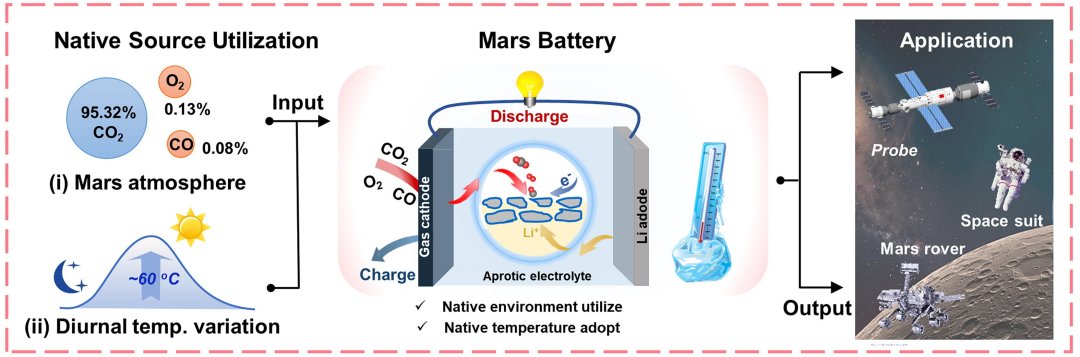 Bateria de Marte gera energia usando gases do planeta vermelho