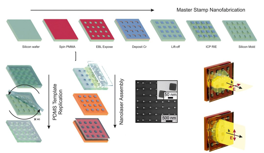 Nanolaser feito de nanocubos  simples o suficiente para fabricao industrial