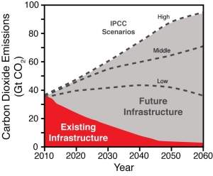 Aquecimento global s ser revertido com novas tecnologias, dizem cientistas