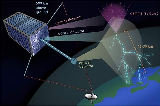 Satlite de estudantes pode esclarecer mistrio dos raios gama terrestres