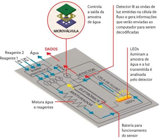 Inovaes para economizar gua