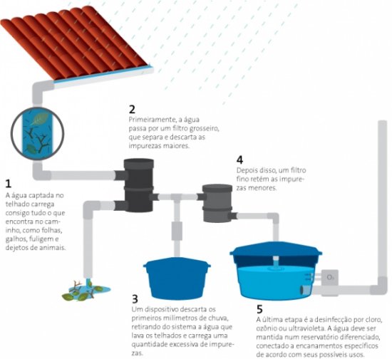 Cuidados no reaproveitamento da gua da chuva