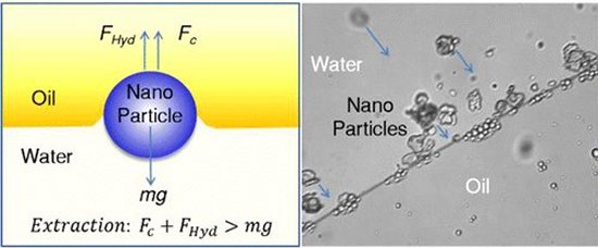 Nanopartculas? Agite para limpar