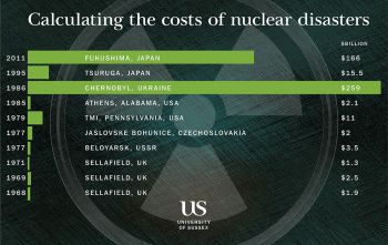 Risco de outro Chernobyl ou Fukushima  maior que anunciado