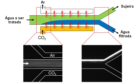 CO2 limpa gua sem precisar de filtro