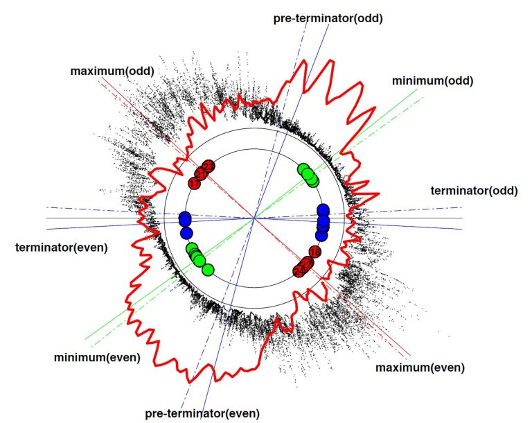 Novo relgio do Sol mostra como nossa estrela muda de estao