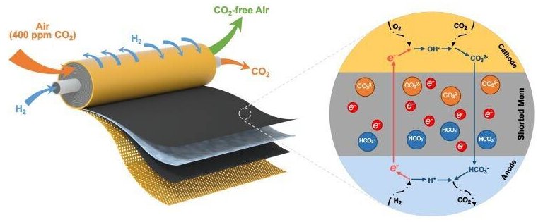 Clula a combustvel pode capturar at 99% do CO2 do ar