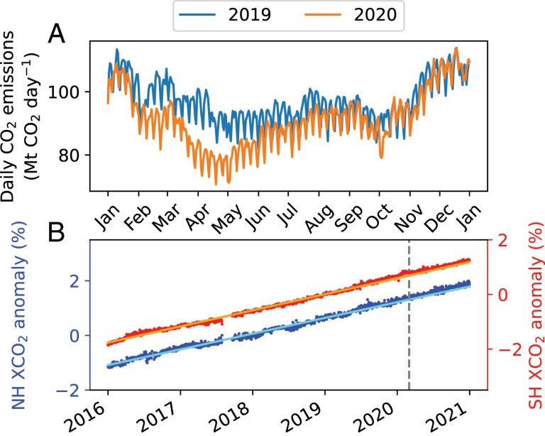 Por que o CO2 atmosfrico no caiu durante a pandemia?