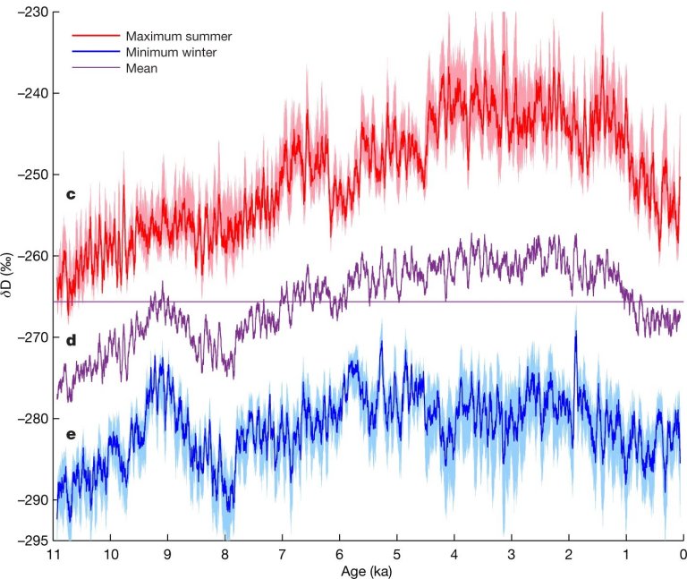 Mapa mostra temperaturas dos ltimos 11.000 veres e invernos da Terra