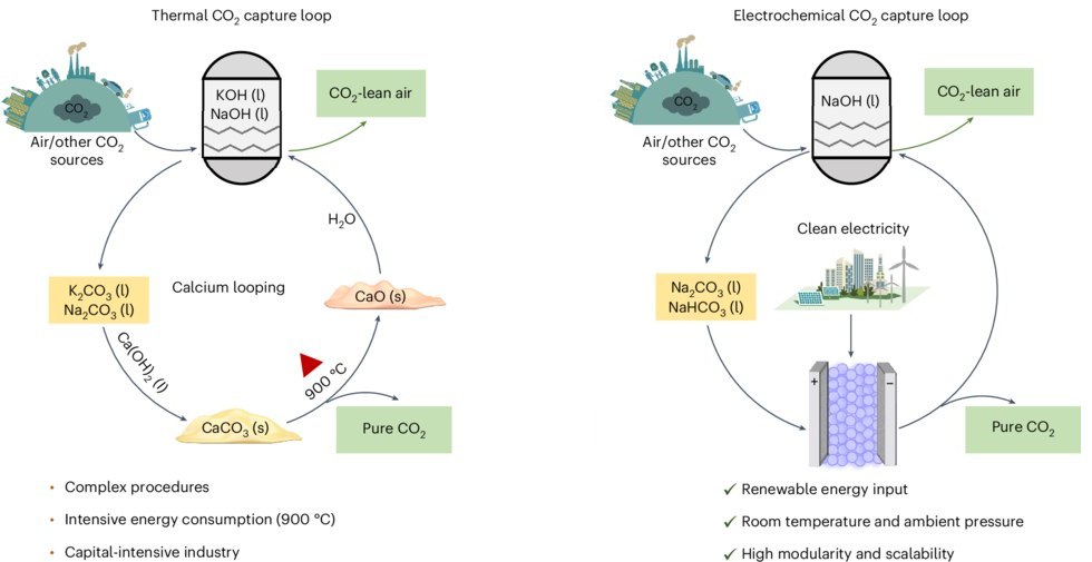 Reator torna captura direta de CO2 mais eficiente e mais flexvel