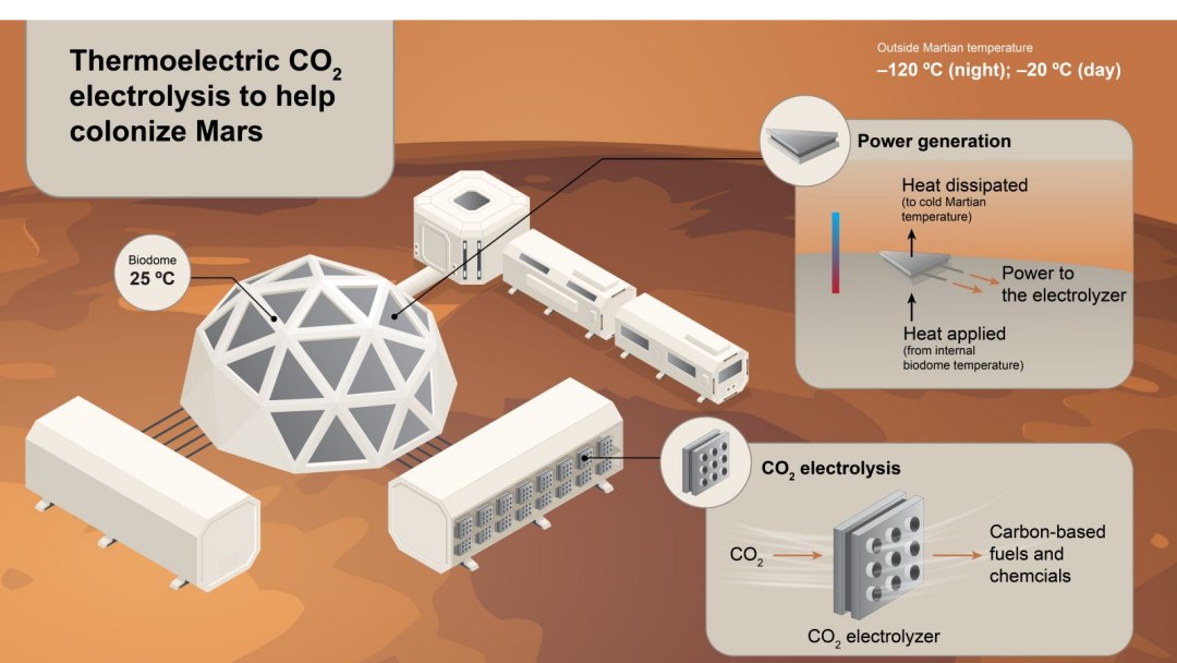 Geradores termoeltricos usam calor residual para transformar CO2 em qumicos - at em Marte