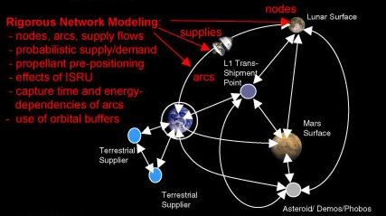 NASA vai desenvolver cadeia de suprimentos interplanetria