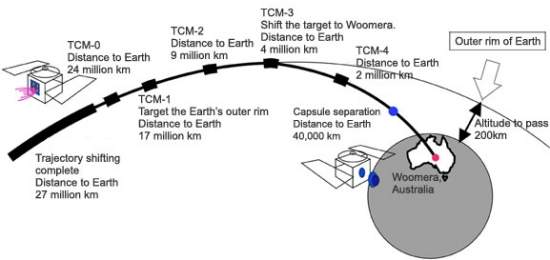 Sonda dada como perdida est de volta com amostra de asteroide