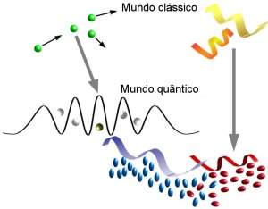 Descoberta conexo surpreendente entre fenmenos qunticos