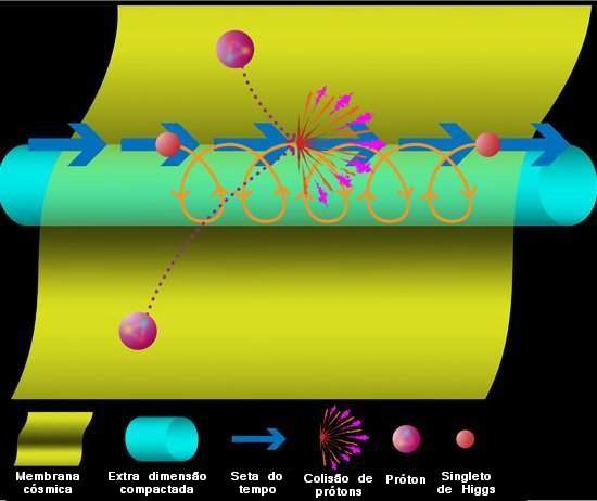 LHC pode se tornar a primeira mquina do tempo do mundo