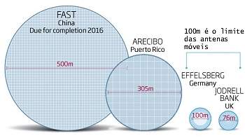 China comea a construir maior radiotelescpio do mundo