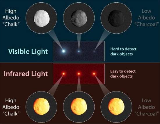 Menor nmero de asteroides reduz risco de impacto na Terra