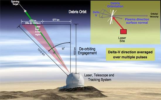 Lixo espacial pode ser destrudo com laser