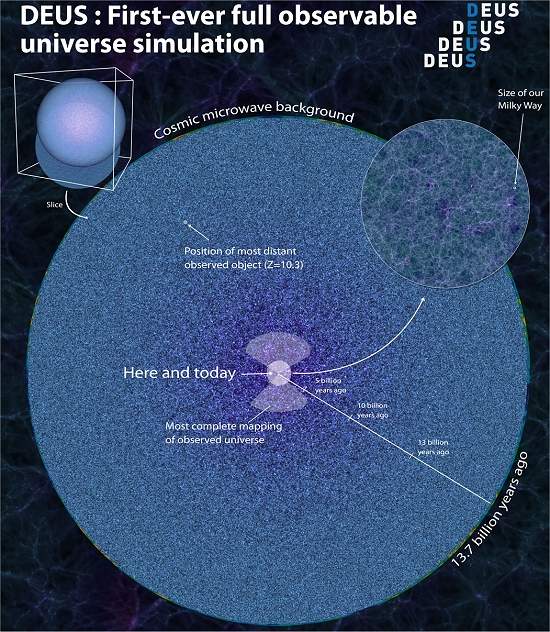 DEUS mostra como o Universo evoluiu desde sua criao