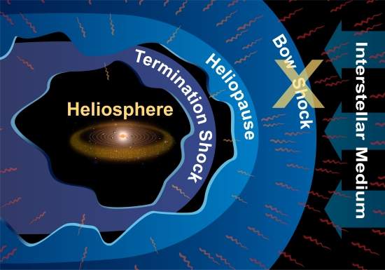 Sol viaja lento demais pela galxia para causar onda de choque