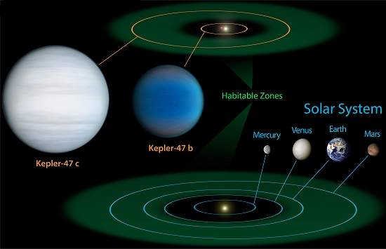 Descobertos dois planetas orbitando dois sis