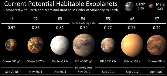 Astrnomos encontram superterra em regio habitvel