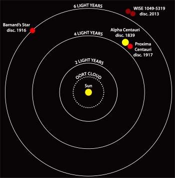 Estrelas mais prximas da Terra