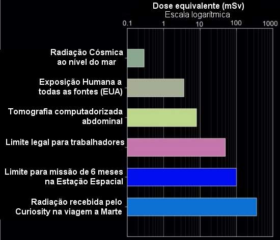 Radiao em viagem a Marte ameaa sade de astronautas