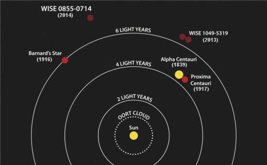 Descoberta estrela fria como o Polo Norte