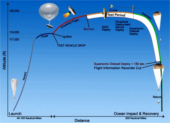 NASA testa disco voador projetado para pousar em Marte