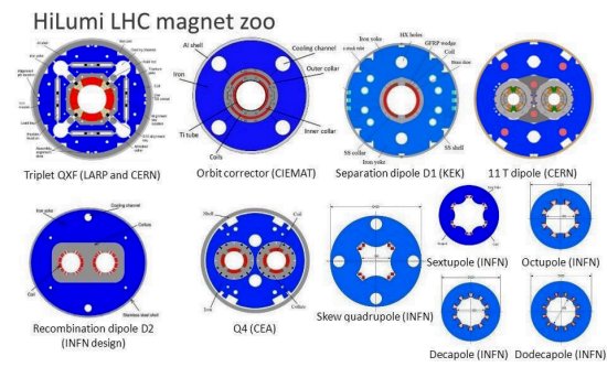 LHC de Alta Luminosidade: Est pronto o projeto do novo LHC