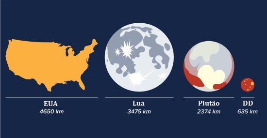 DD: Planeta-ano leva 1.100 anos para orbitar o Sol