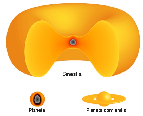 Sinestia: Nasce um novo tipo de corpo celeste