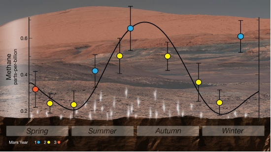 Curiosity encontra molculas orgnicas em Marte... de novo