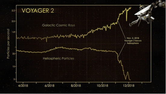 Voyager 2 sai do Sistema Solar rumo ao espao interestelar