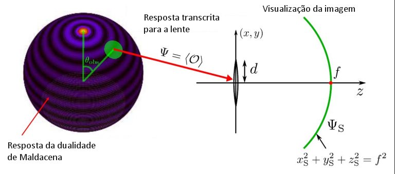 Experimento poder gerar holograma de buraco negro