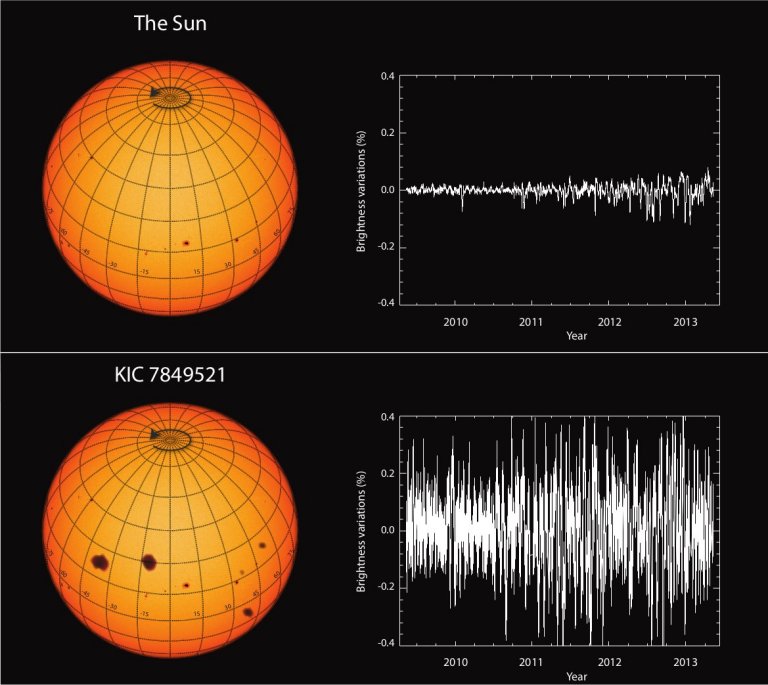 Sol  menos ativo e menos varivel que estrelas semelhantes