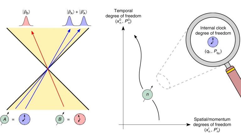 Ondas temporais podem emergir da dilatao quntica do tempo