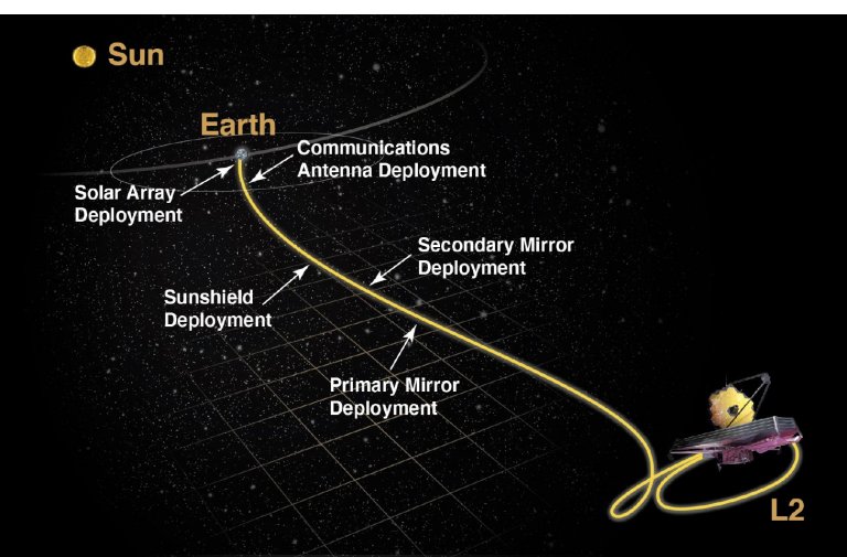 Telescpio James Webb: Como desdobrar a cincia do Universo