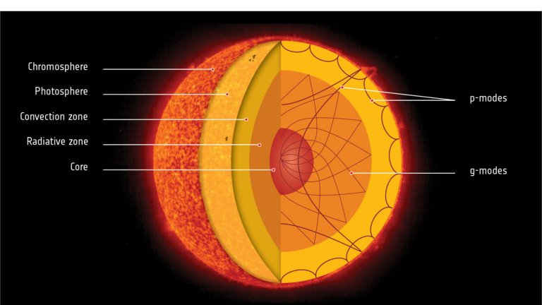 A dificuldade para reconstruir o Sol no laboratrio