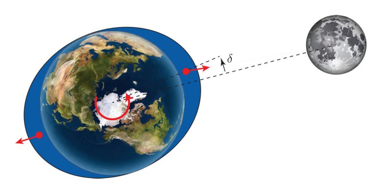 Primeiro modelo fsico consistente com a histria do sistema Terra-Lua