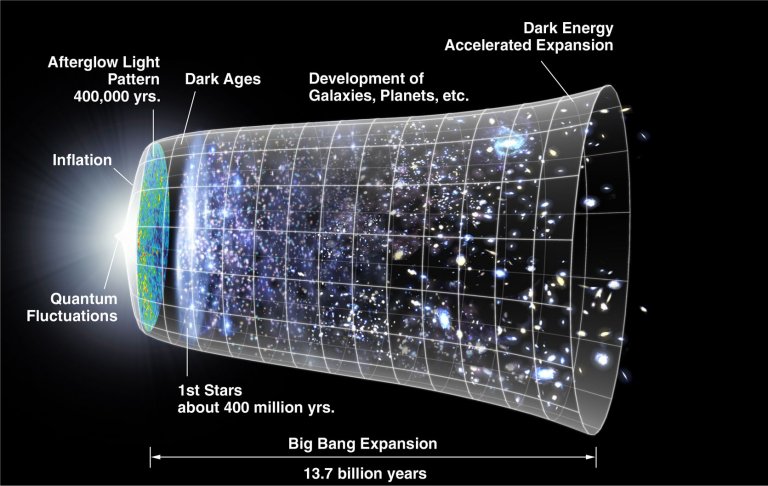 Universo pode ter o dobro da idade: no 13,7, mas 26,7 bilhes de anos