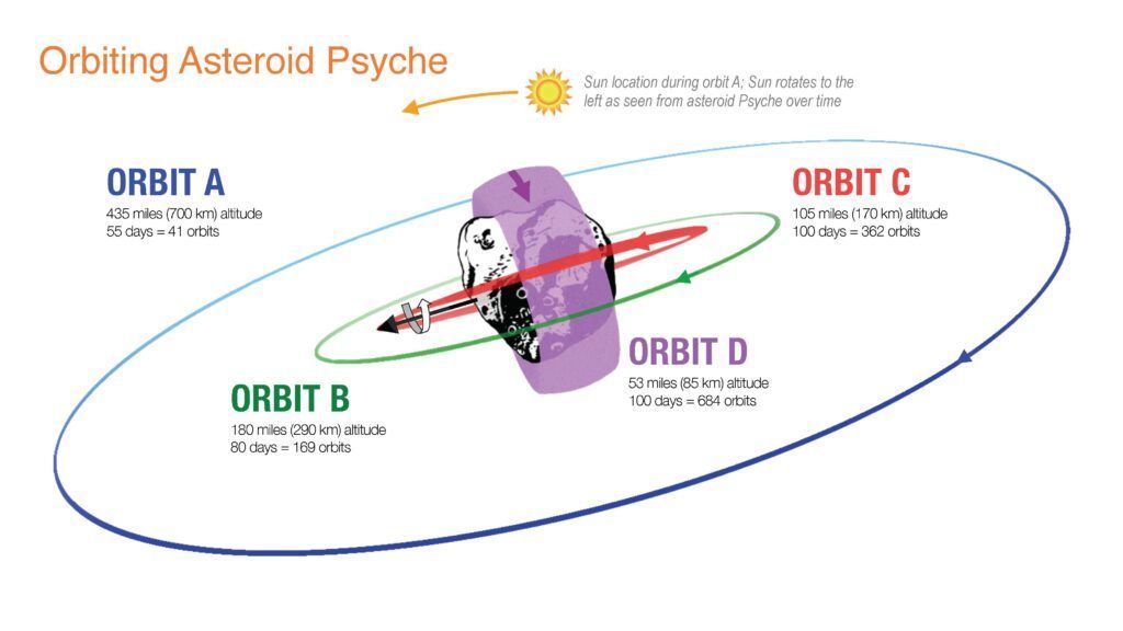 Conhea a sonda espacial Psique, que ir estudar um asteroide metlico