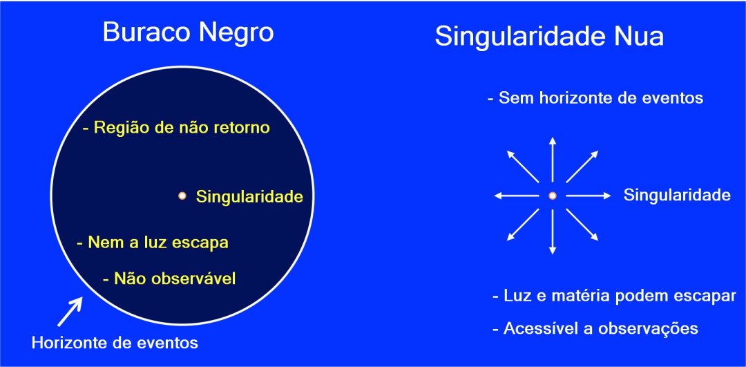 O que so singularidades nuas